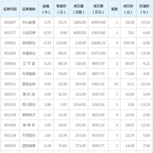 9只个股大宗交易超5000万元（3月17日）