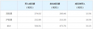 北向资金今日净买入33.15亿元，连续8日净买入（3月18日）