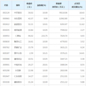 营业部最青睐个股曝光 中环股份2股净买入超亿元（3月18日）