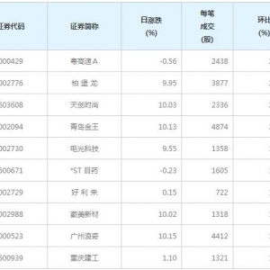 79股每笔成交量增超50%（3月18日）