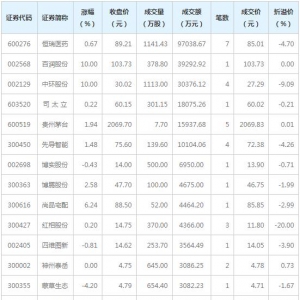 7只个股大宗交易超5000万元（3月18日）