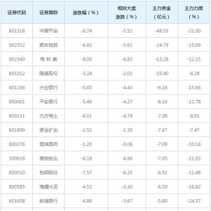 523亿主力资金近三日撤出全A(等权)概念股（3月19日）