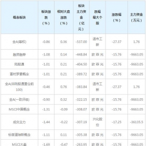 三大概念股被主力资金抛弃（3月19日）