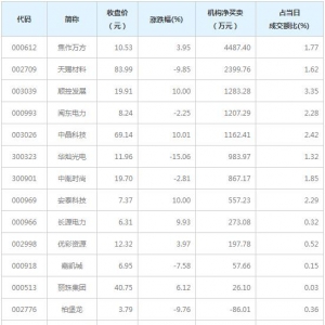 A股龙虎榜揭秘 机构最青睐焦作万方等12股（3月19日）