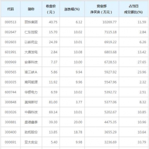营业部最青睐个股曝光 丽珠集团等10股净买入超5000万（3月19日） ...