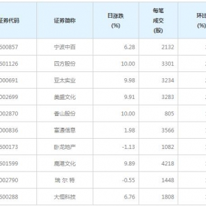 115股每笔成交量增超50%(3月19日）
