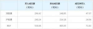 北上资金今日净买入71.63亿元（3月22日）