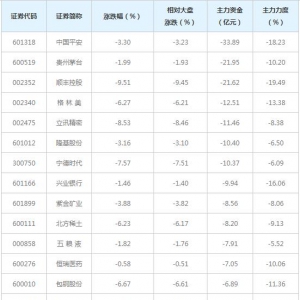429亿主力资金近三日撤出全A(等权)概念股（3月22日）