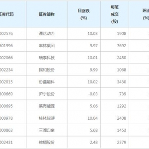 106股每笔成交量增超50%（3月22日）