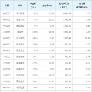 A股龙虎榜揭秘 机构最青睐深圳能源等15股（3月22日）