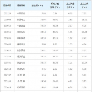 首板概念股近三日受27亿主力资金追捧（3月22日）
