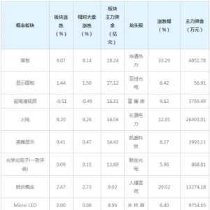 三大概念受52亿主力资金追捧（3月22日）