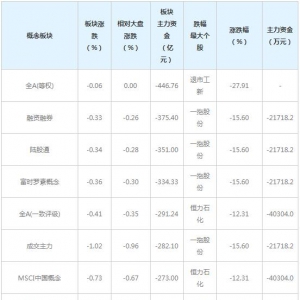 主力资金近三日大量撤出这些概念股（3月22日）
