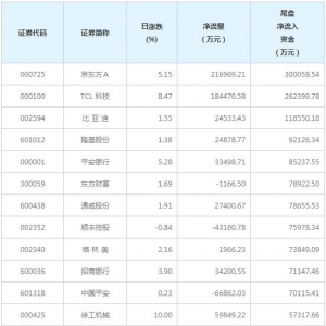 120只个股尾盘净流入资金超亿元（3月22日）