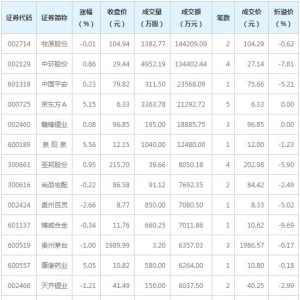 15只个股大宗交易超5000万元（3月22日）