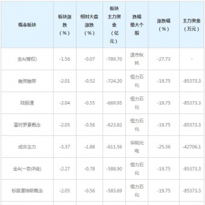 主力资金近三日大量撤出这些概念股（3月23日）
