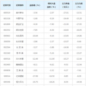 800亿主力资金近三日撤出全A(等权)概念股（3月23日）
