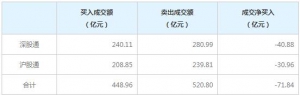 北上资金今日净卖出71.84亿元（3月23日）