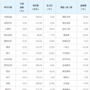 今日各行业表现 有色金属行业跌幅最大（3月23日）