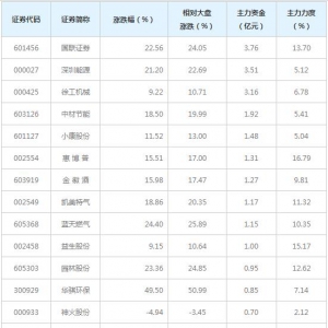 21亿主力资金近三日杀入首板概念股（3月23日）
