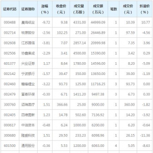 晨鸣纸业等16只个股大宗交易超5000万元（3月23日）