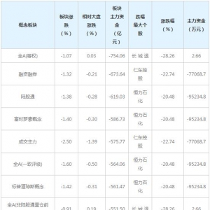 主力资金近三日大量撤出这些概念股（3月24日）