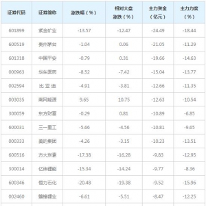 788亿主力资金近三日撤出全A(等权)概念股（3月24日）