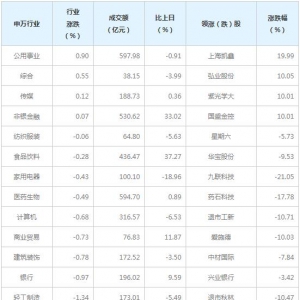 今日各行业表现 钢铁行业跌幅最大（3月24日）
