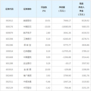 今日尾盘资金抢筹这些个股（3月24日）