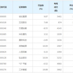 世纪星源等51股每笔成交量增超50%（3月24日）