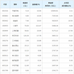 营业部最青睐个股曝光 5股净买入超5000万（3月24日）