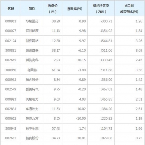 A股龙虎榜揭秘 机构最青睐华东医药18股（3月24日）
