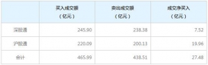 北上资金今日净买入27.48亿元（3月25日）