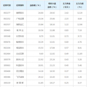 数字货币概念股近三日受11亿主力资金追捧（3月25日）