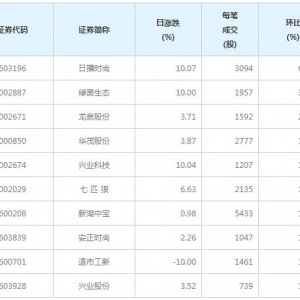 101股每笔成交量增超50%（3月25日）