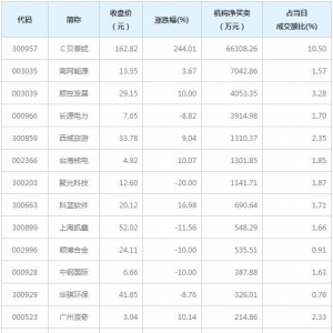 龙虎榜追踪 机构抢筹南网能源等13股（3月25日）