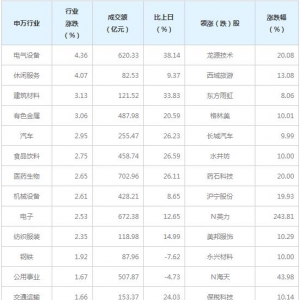 今日93只A股封板 电气设备行业涨幅最大（3月26日）