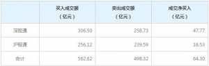 北上资金今日净买入64.30亿元（3月26日）