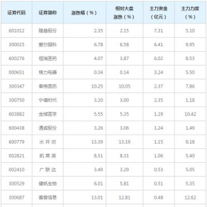 高瓴资本概念股近三日最受主力资金青睐（3月26日）
