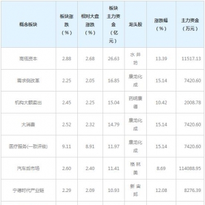 三大概念受59亿主力资金追捧（3月26日）