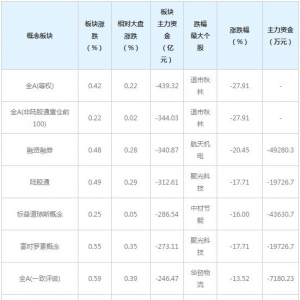 主力资金近三日大量撤出这些概念股（3月26日）