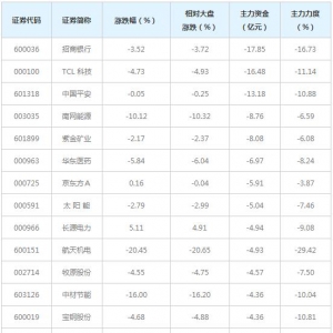 463亿主力资金近三日撤出全A(等权)概念股（3月26日）