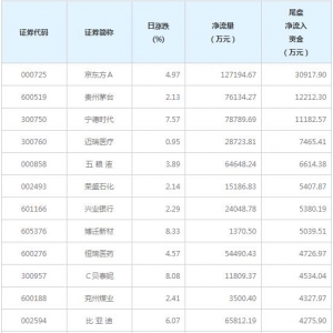 3只个股尾盘净流入资金超亿元（3月26日）