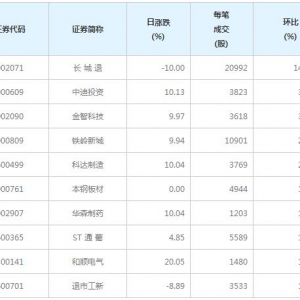 130股每笔成交量增超50%（3月26日）