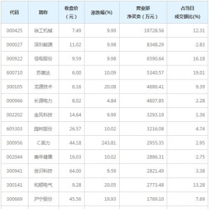 营业部最青睐个股曝光 徐工机械等4股净买入超5000万（3月26日） ...