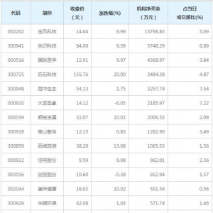 龙虎榜追踪 机构抢筹金风科技等17股（3月26日）