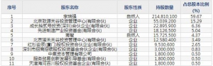 诺禾致源（股票代码688315）3月31日上市申购指南