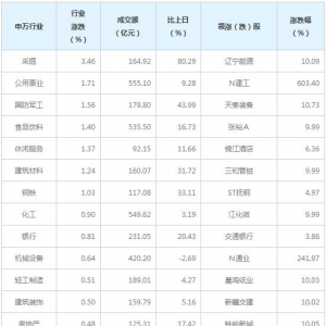 今日各行业表现 采掘行业涨幅最大（3月29日）
