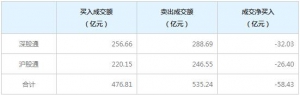 北上资金今日净卖出58.43亿元（3月29日）