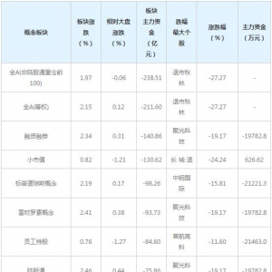 主力资金近三日大量撤出这些概念股（3月29日）